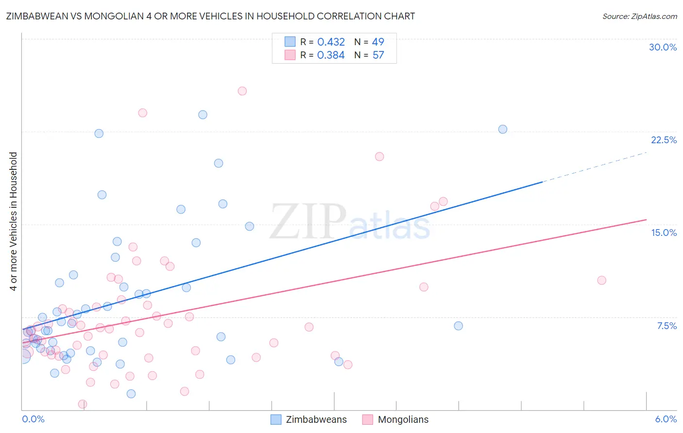 Zimbabwean vs Mongolian 4 or more Vehicles in Household