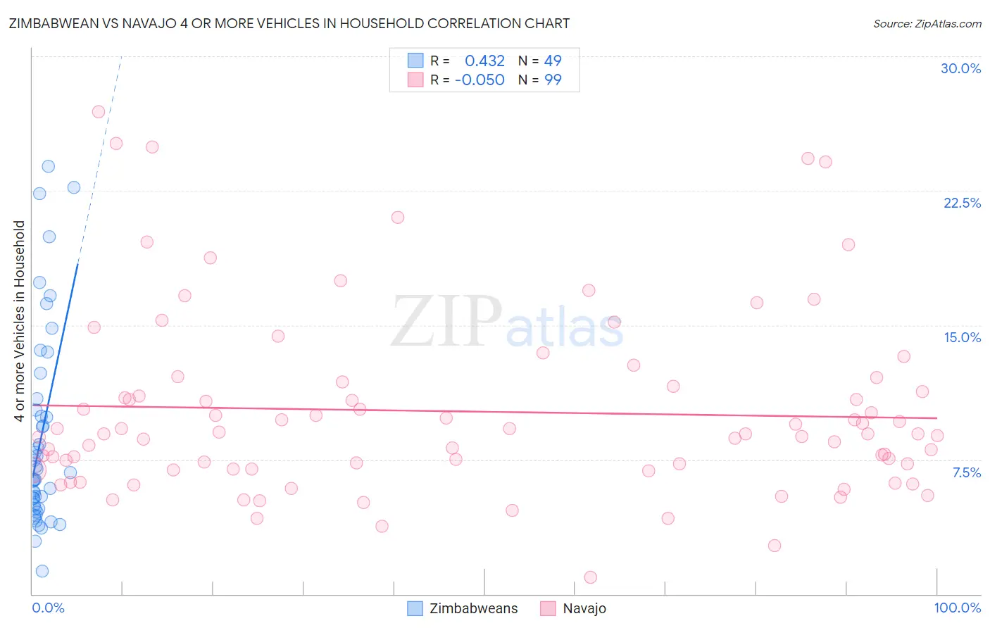 Zimbabwean vs Navajo 4 or more Vehicles in Household