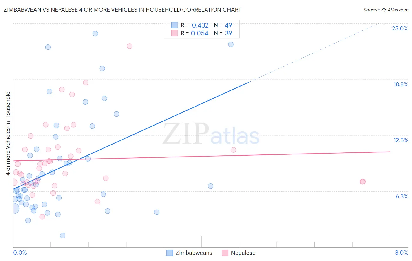 Zimbabwean vs Nepalese 4 or more Vehicles in Household