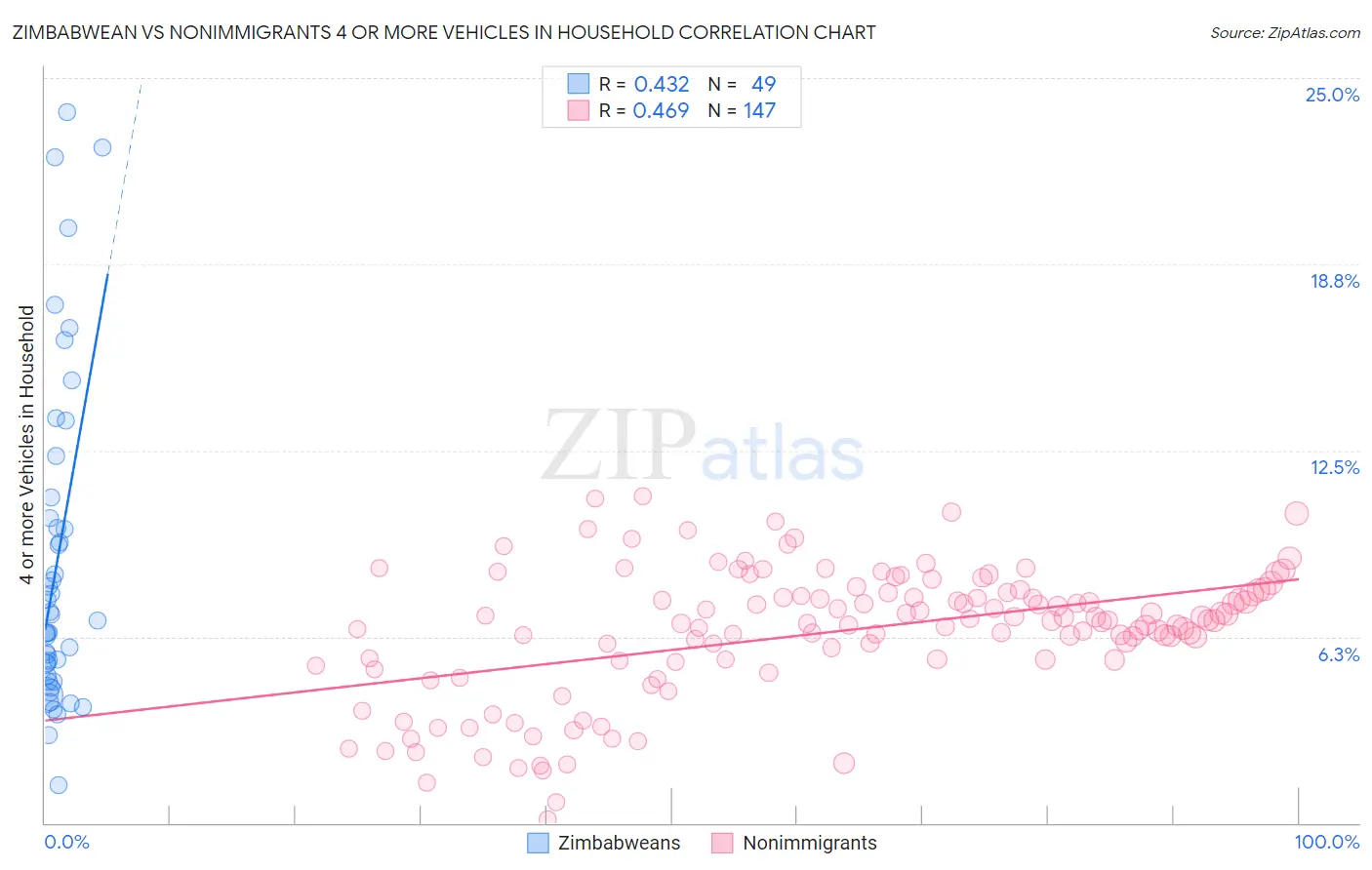 Zimbabwean vs Nonimmigrants 4 or more Vehicles in Household