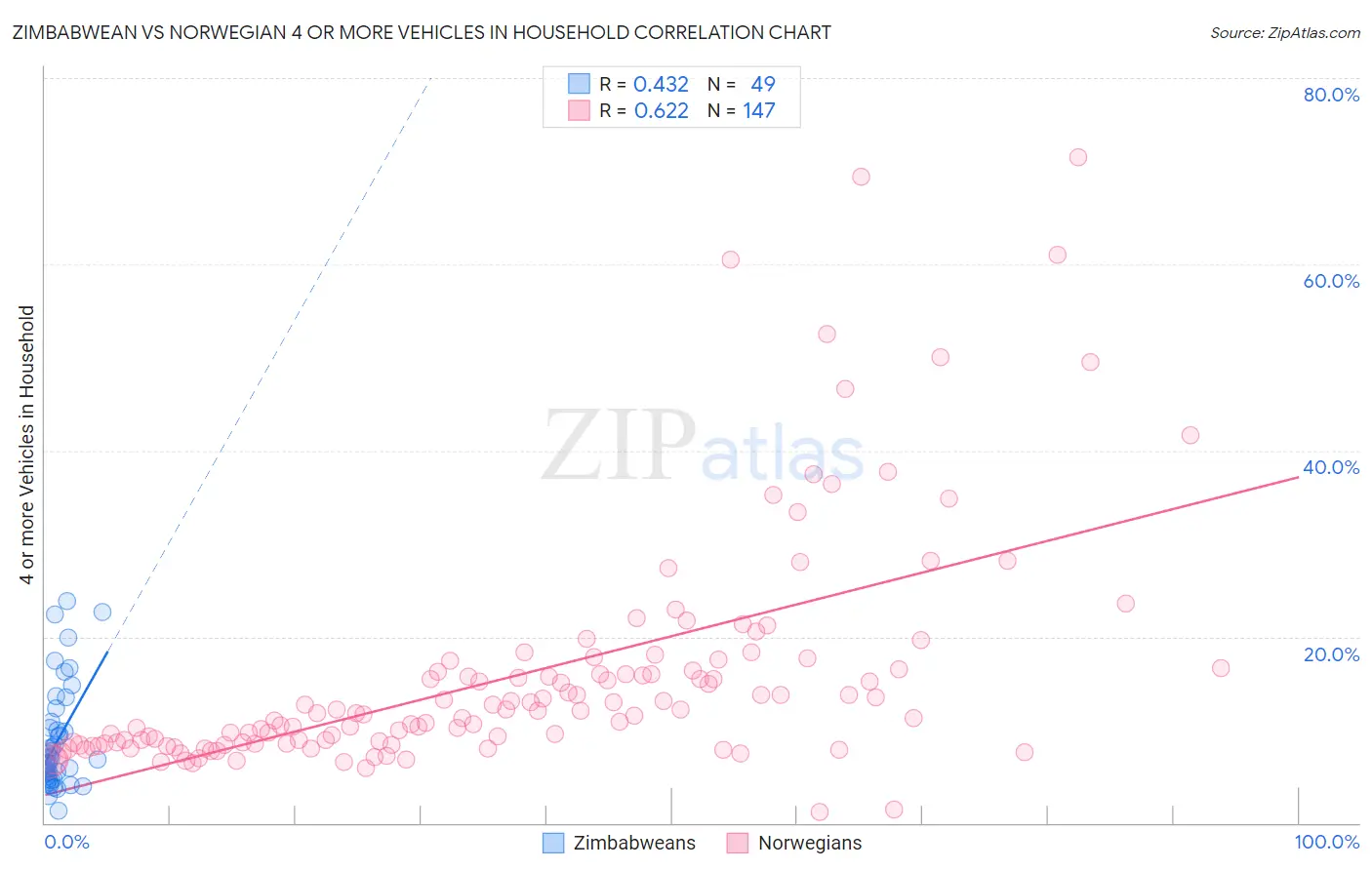 Zimbabwean vs Norwegian 4 or more Vehicles in Household