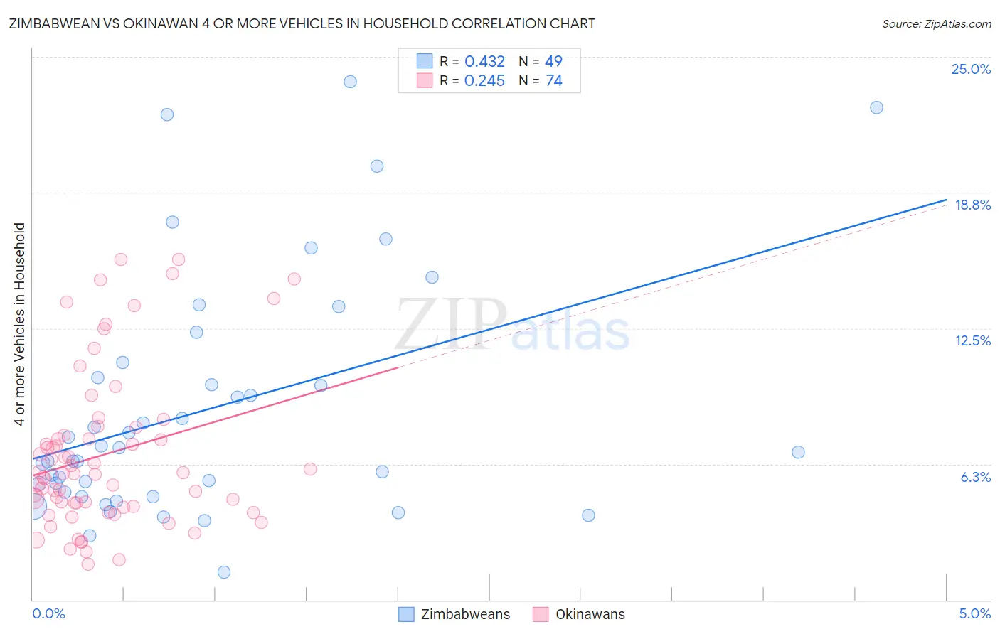 Zimbabwean vs Okinawan 4 or more Vehicles in Household