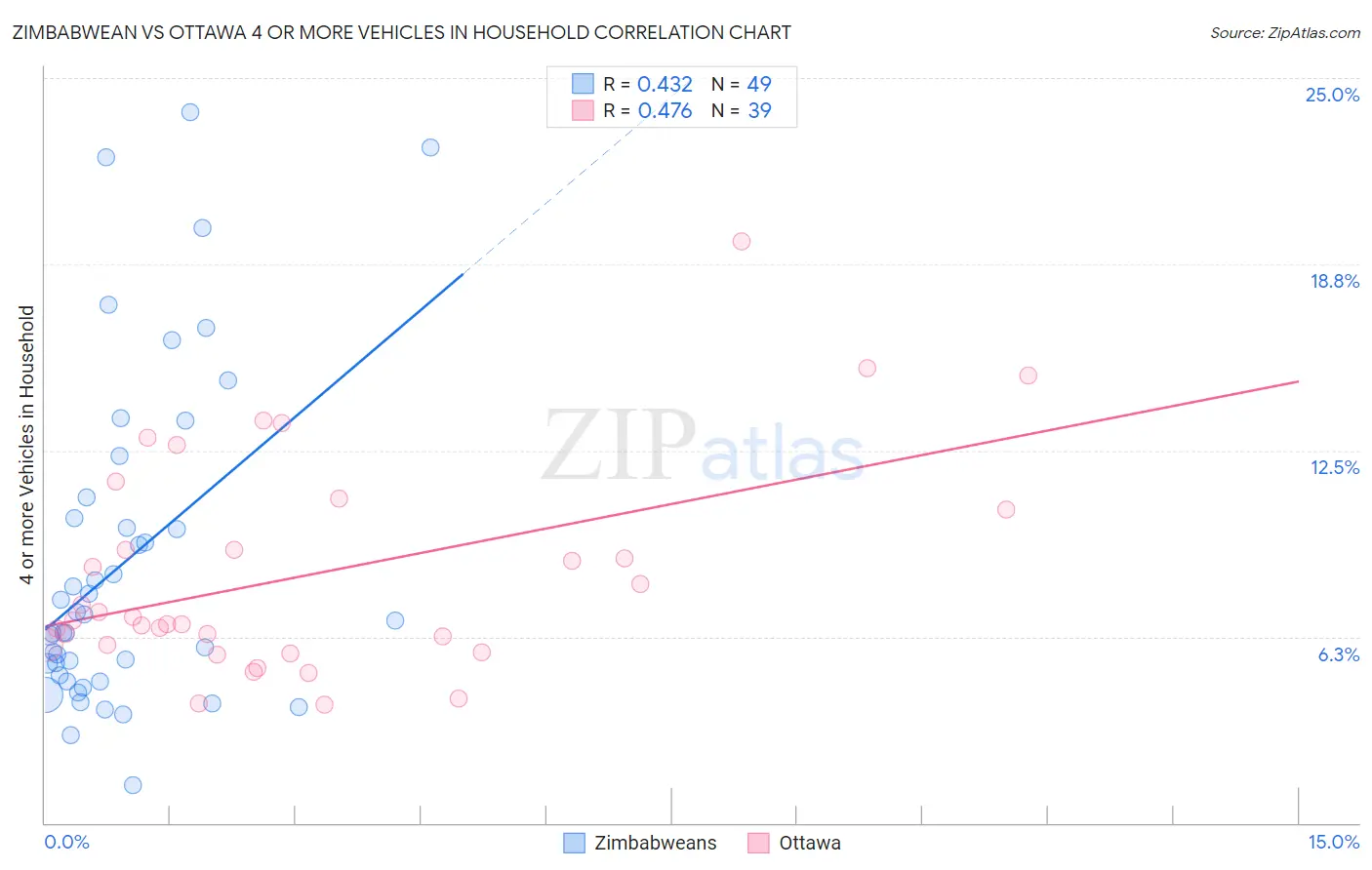 Zimbabwean vs Ottawa 4 or more Vehicles in Household