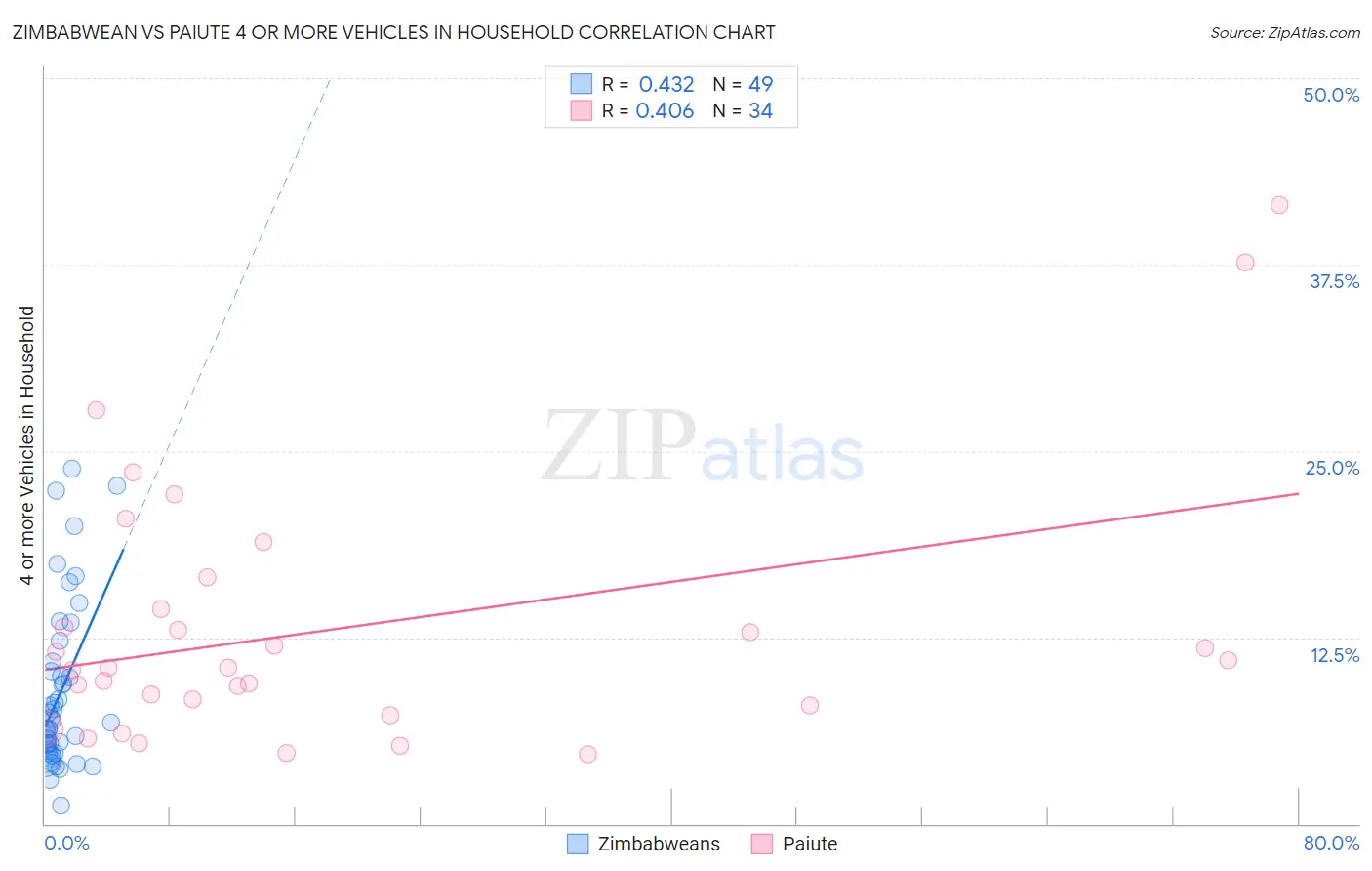 Zimbabwean vs Paiute 4 or more Vehicles in Household