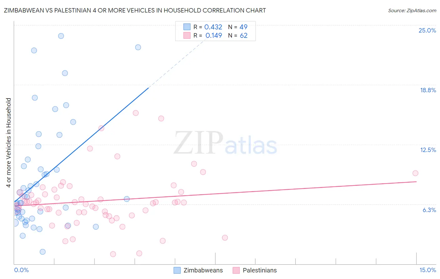 Zimbabwean vs Palestinian 4 or more Vehicles in Household