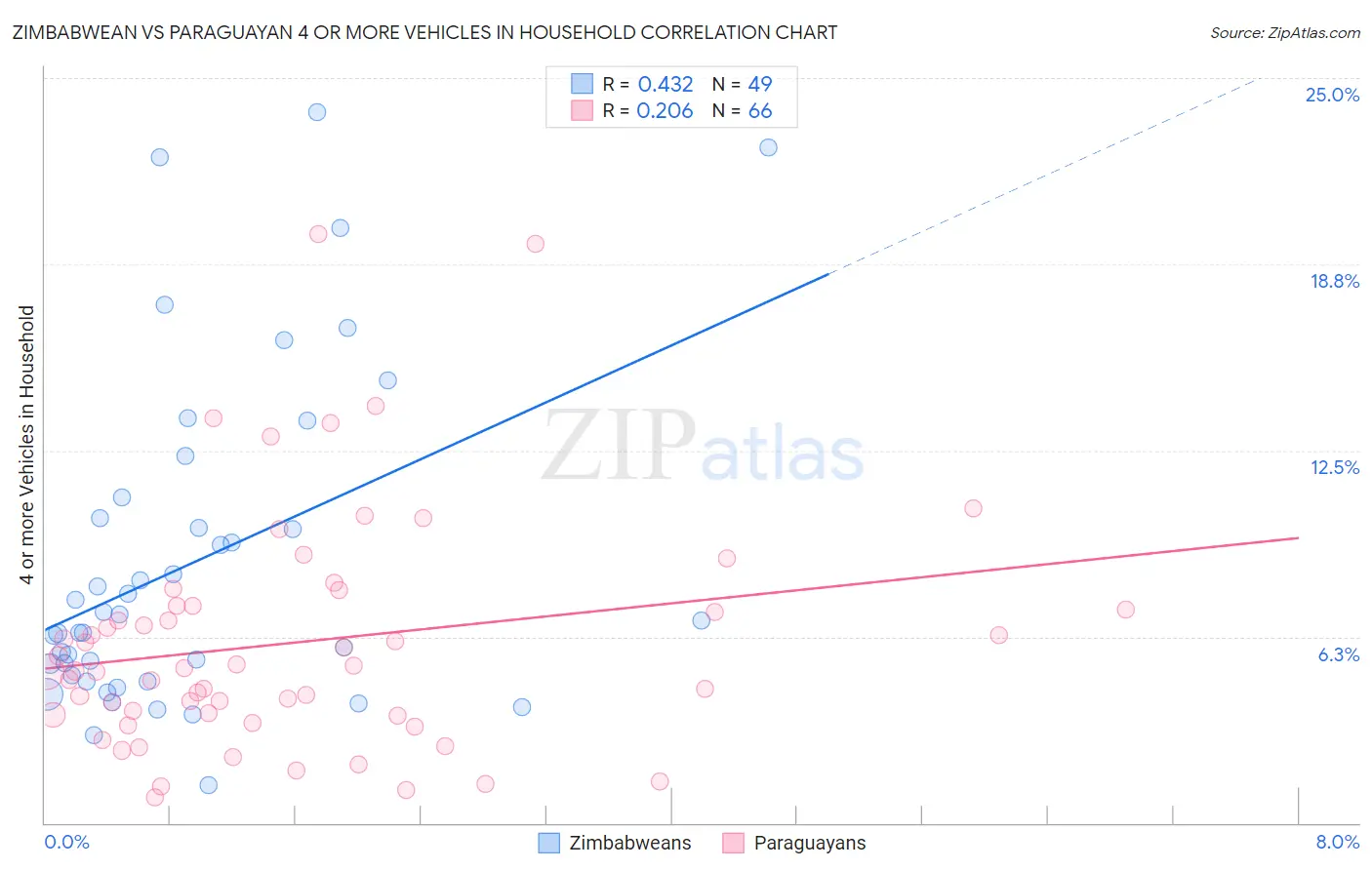 Zimbabwean vs Paraguayan 4 or more Vehicles in Household
