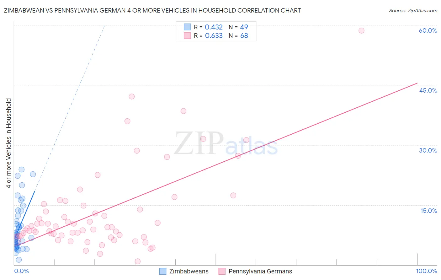Zimbabwean vs Pennsylvania German 4 or more Vehicles in Household