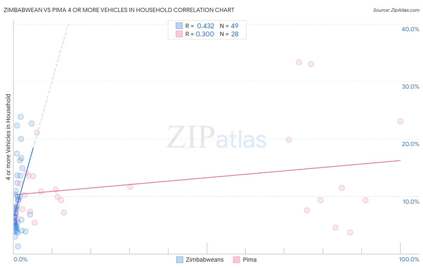 Zimbabwean vs Pima 4 or more Vehicles in Household