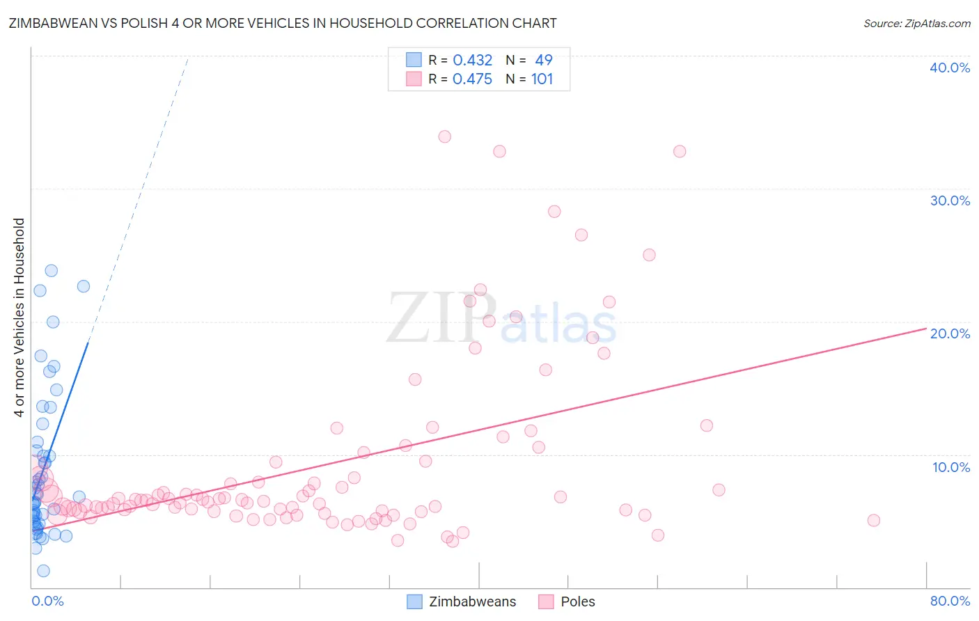 Zimbabwean vs Polish 4 or more Vehicles in Household