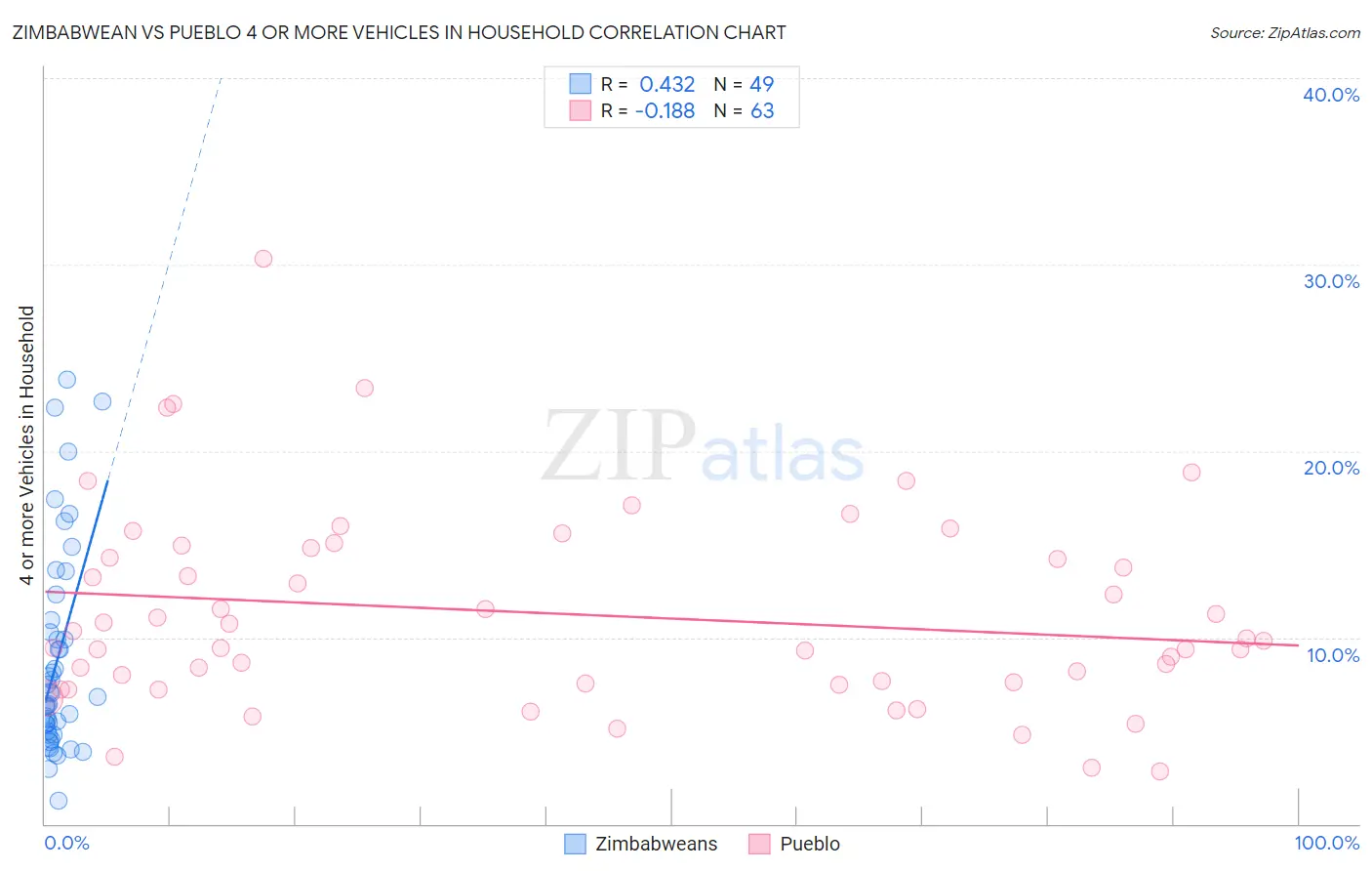 Zimbabwean vs Pueblo 4 or more Vehicles in Household