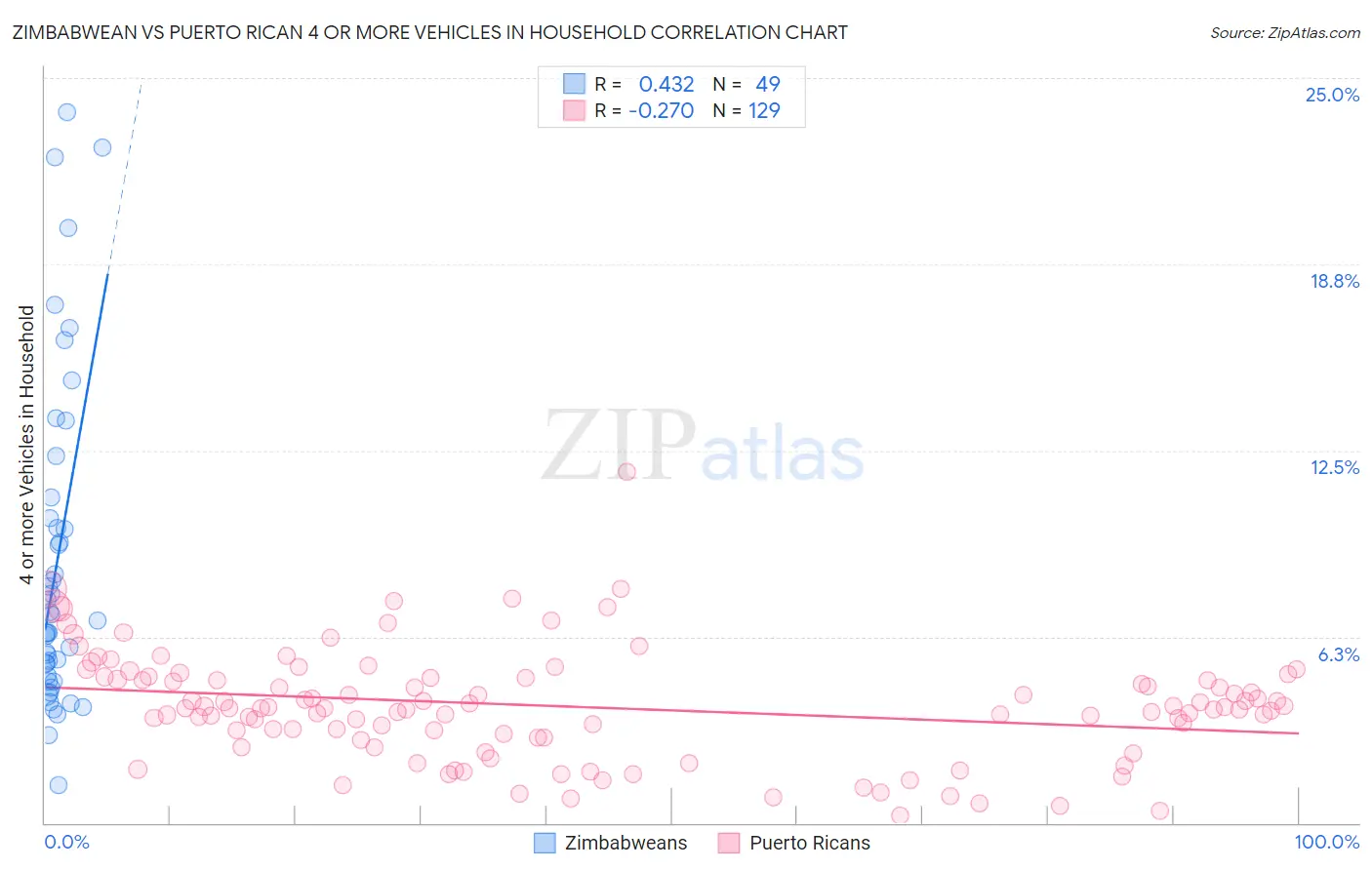 Zimbabwean vs Puerto Rican 4 or more Vehicles in Household