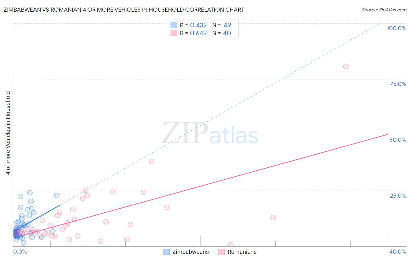 Zimbabwean vs Romanian 4 or more Vehicles in Household