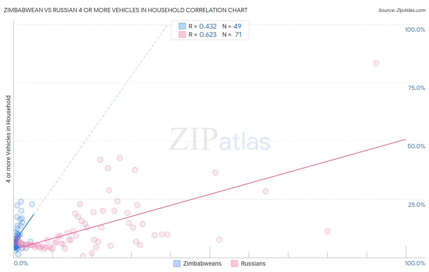 Zimbabwean vs Russian 4 or more Vehicles in Household