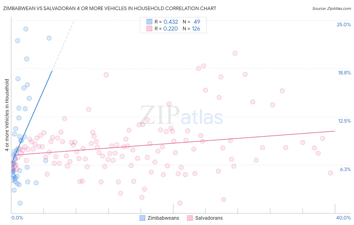 Zimbabwean vs Salvadoran 4 or more Vehicles in Household
