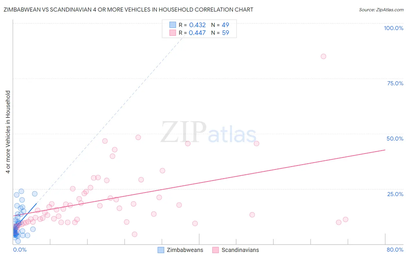 Zimbabwean vs Scandinavian 4 or more Vehicles in Household