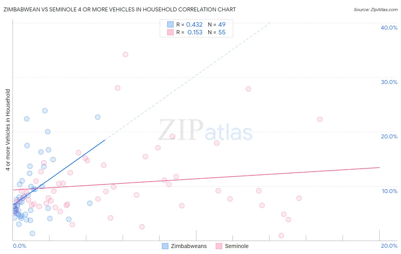 Zimbabwean vs Seminole 4 or more Vehicles in Household