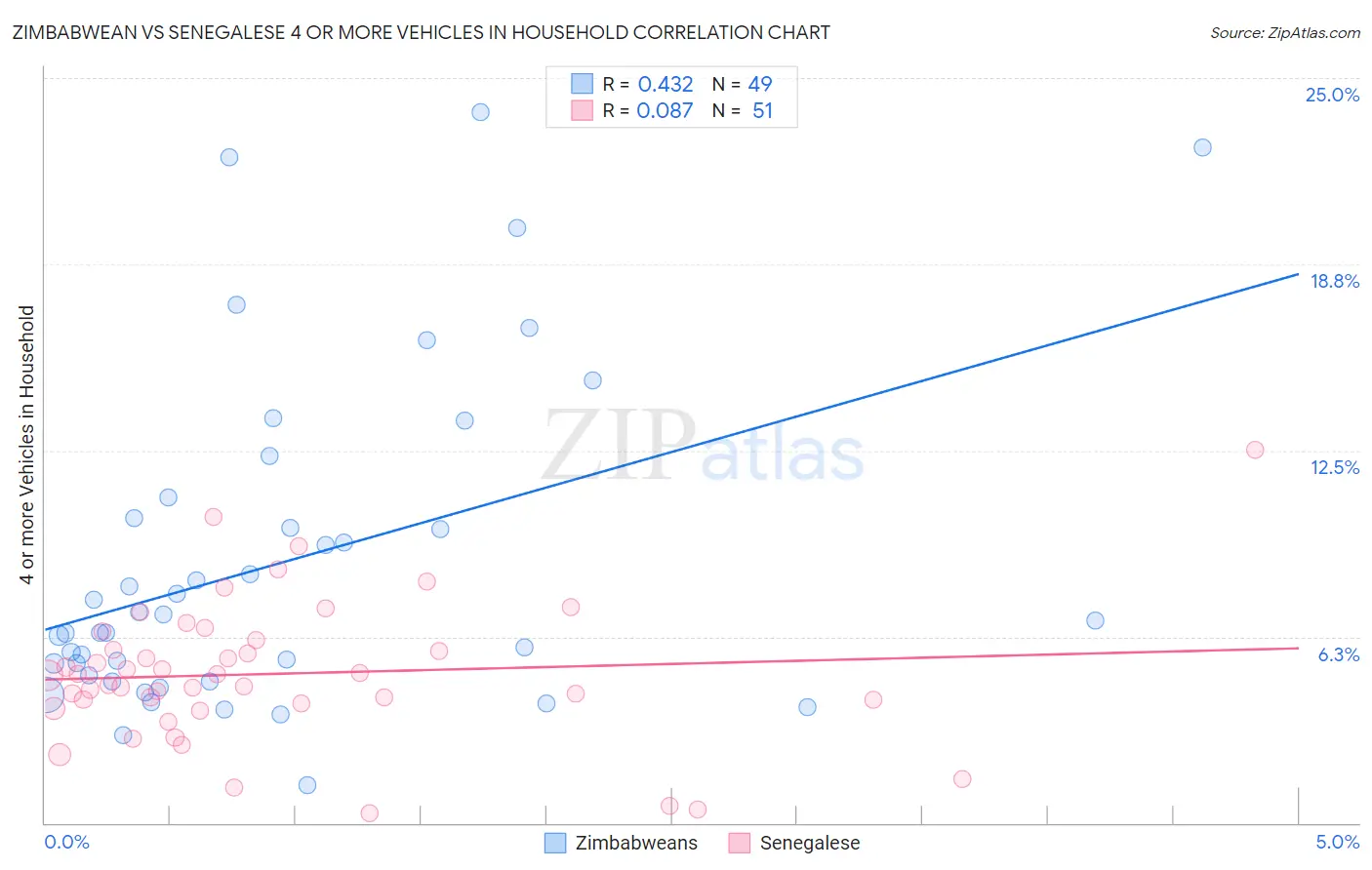 Zimbabwean vs Senegalese 4 or more Vehicles in Household