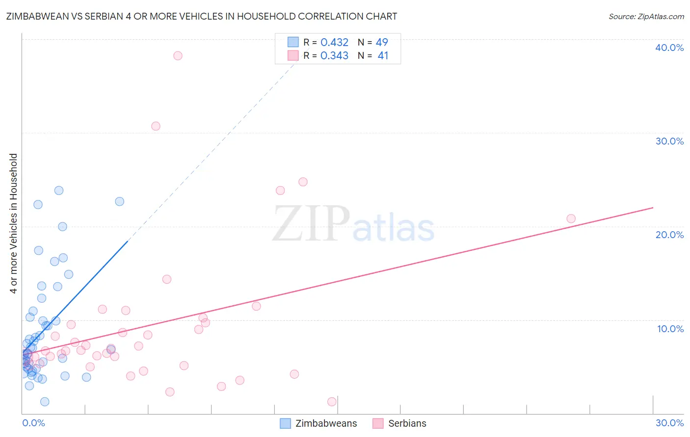 Zimbabwean vs Serbian 4 or more Vehicles in Household