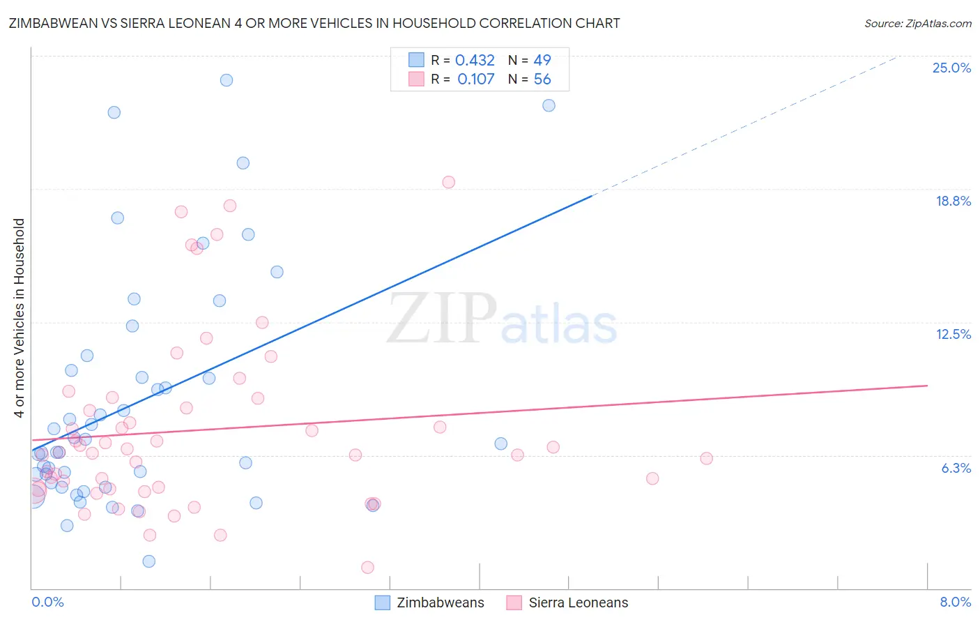 Zimbabwean vs Sierra Leonean 4 or more Vehicles in Household