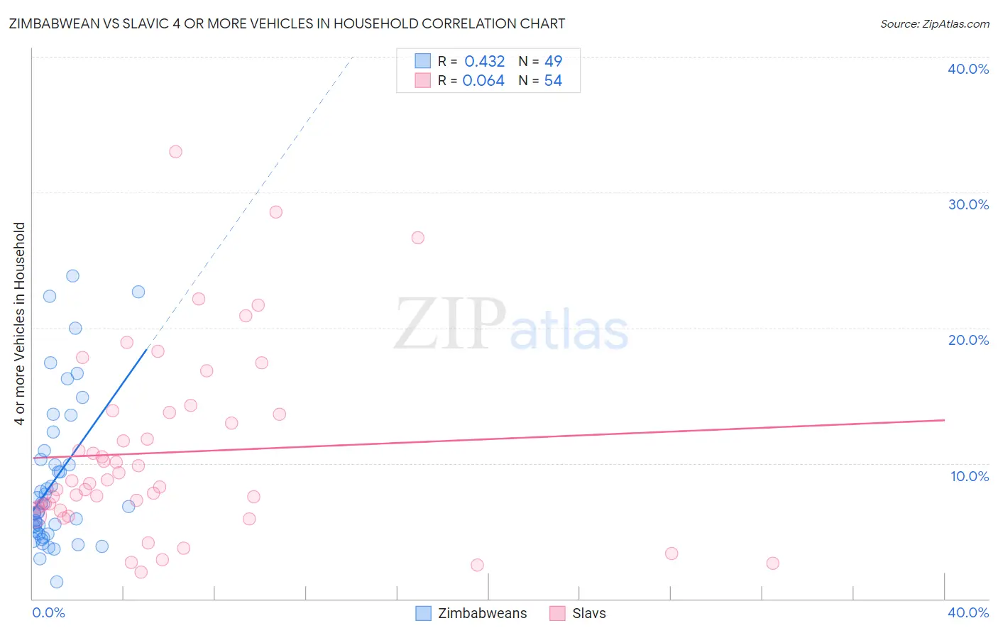 Zimbabwean vs Slavic 4 or more Vehicles in Household