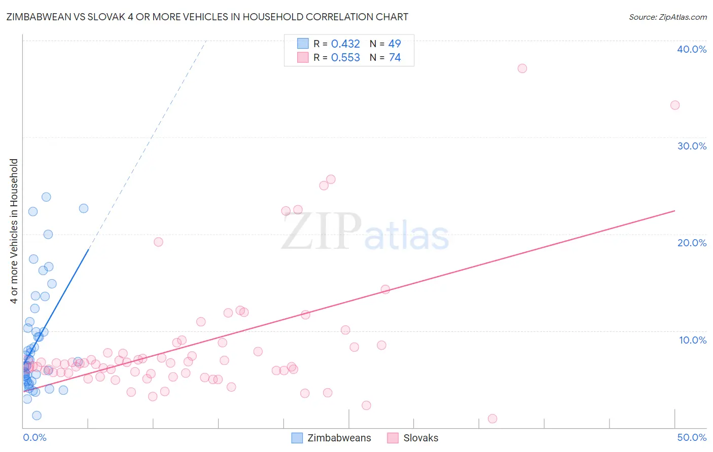 Zimbabwean vs Slovak 4 or more Vehicles in Household