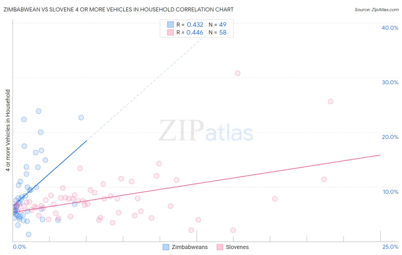 Zimbabwean vs Slovene 4 or more Vehicles in Household