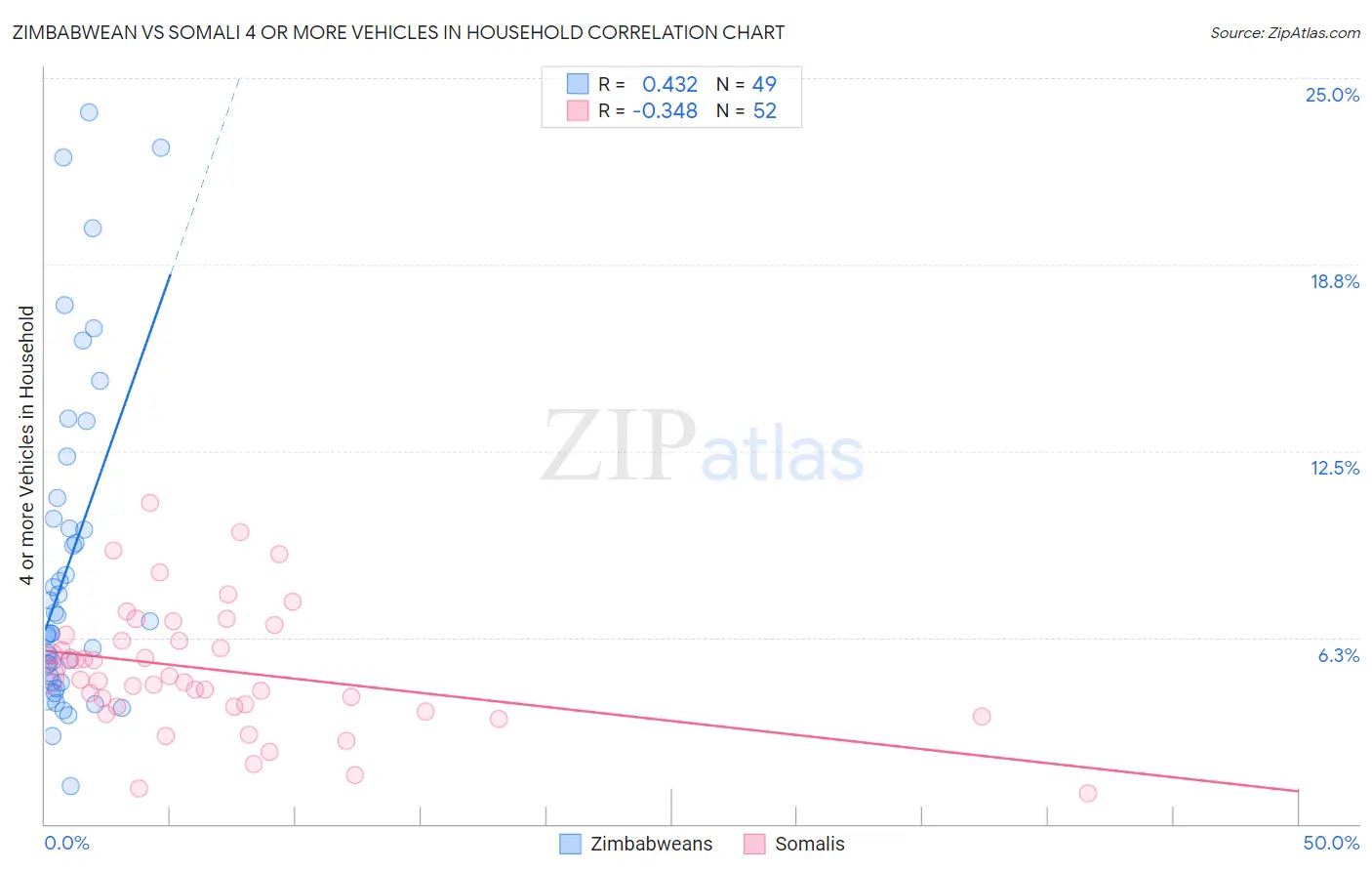 Zimbabwean vs Somali 4 or more Vehicles in Household