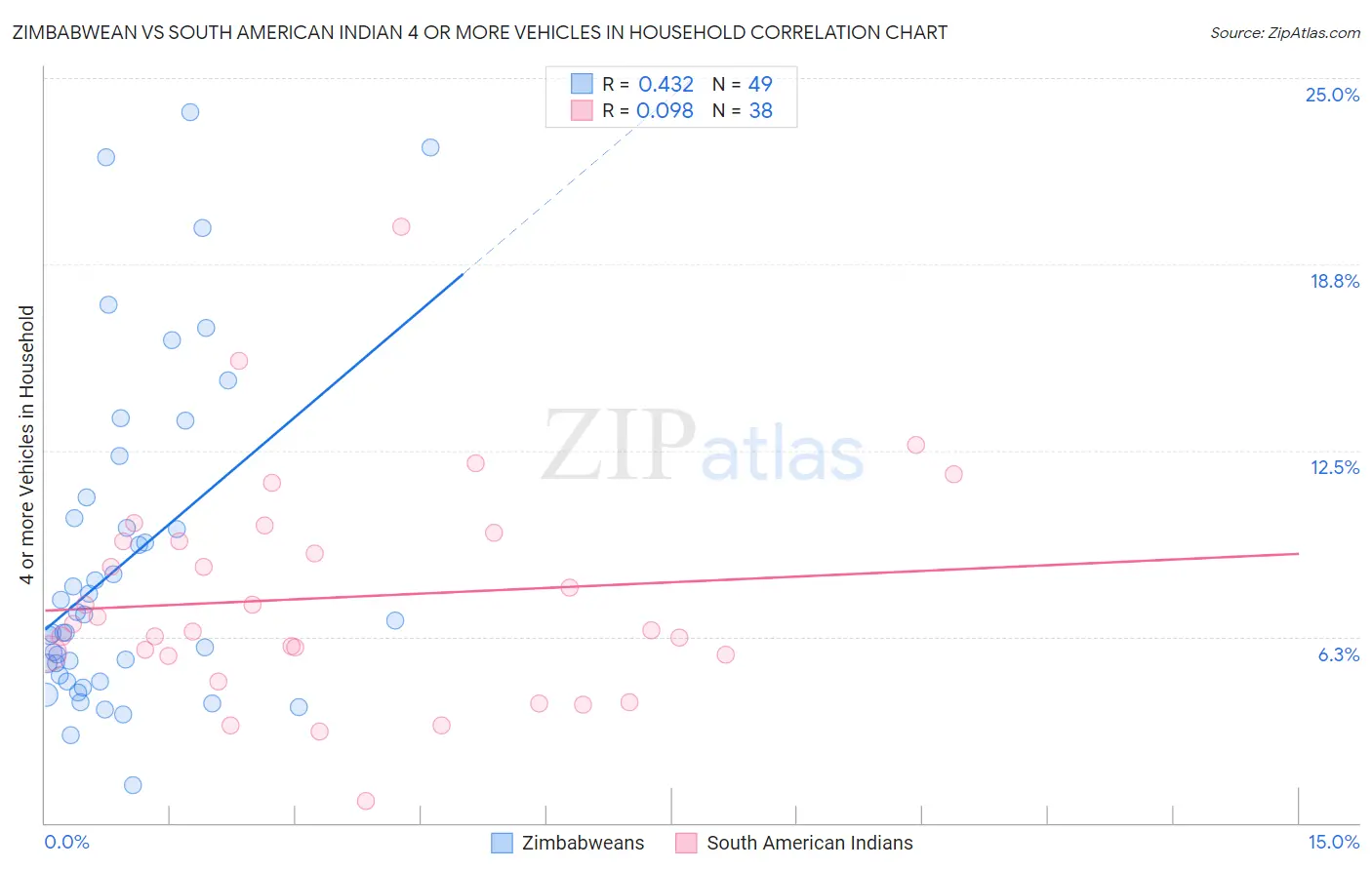 Zimbabwean vs South American Indian 4 or more Vehicles in Household