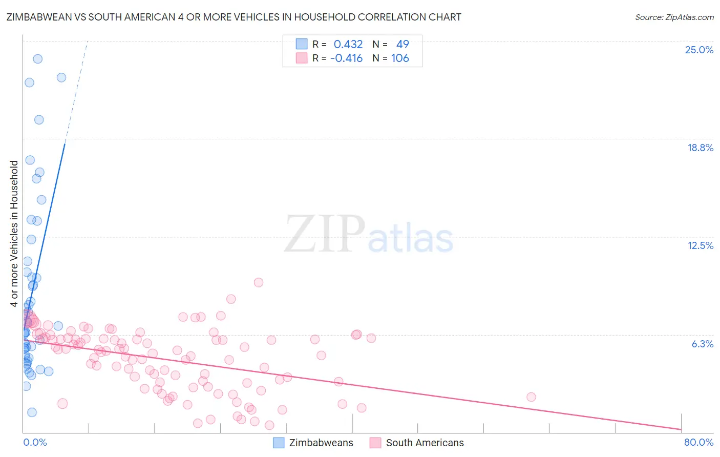 Zimbabwean vs South American 4 or more Vehicles in Household