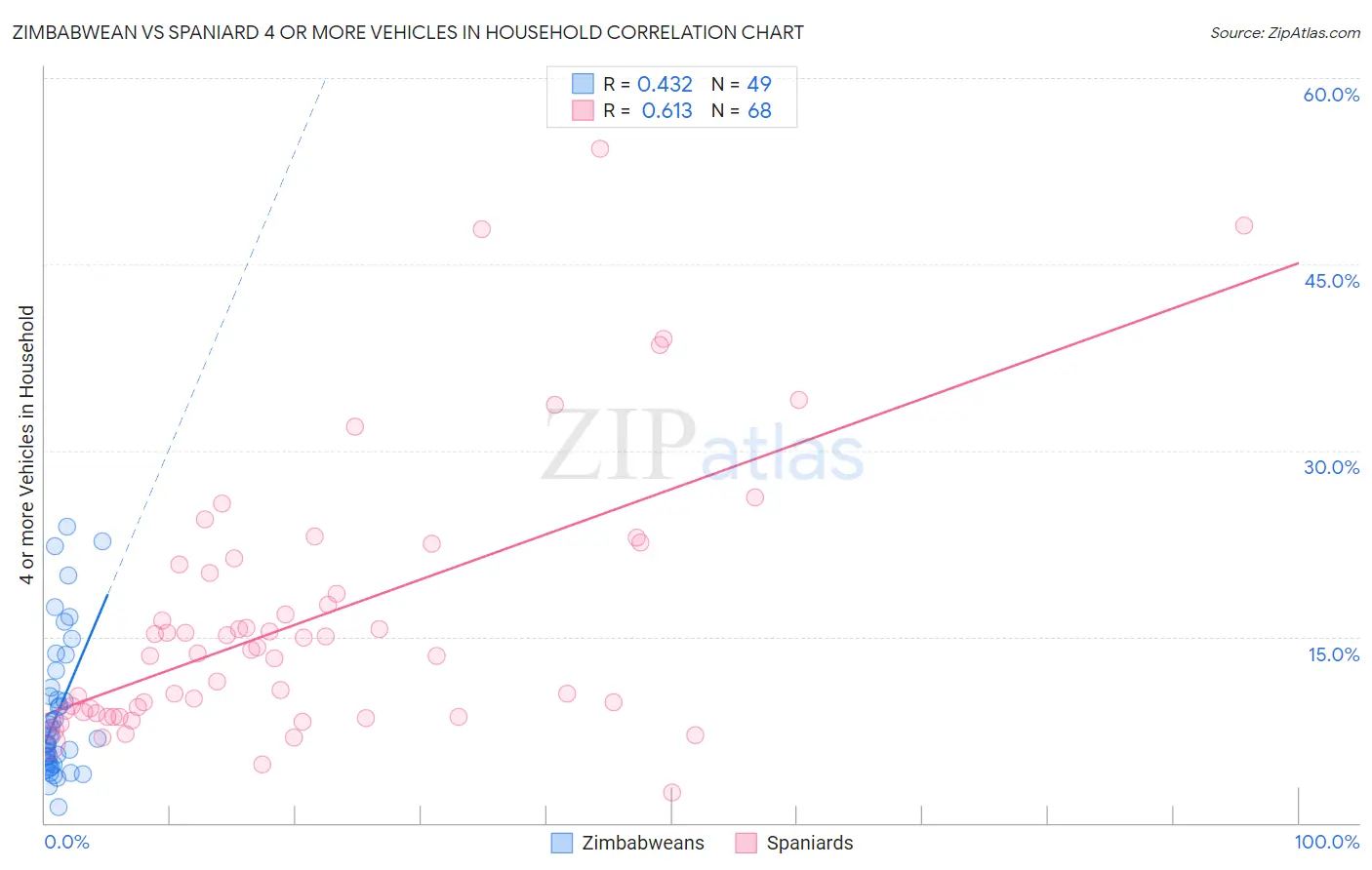 Zimbabwean vs Spaniard 4 or more Vehicles in Household