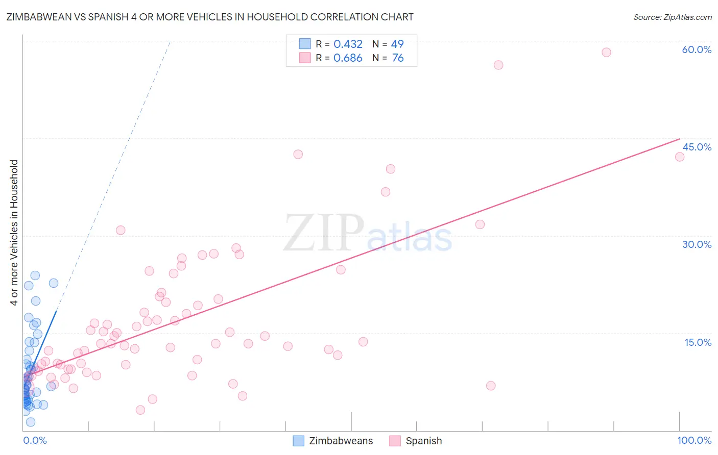 Zimbabwean vs Spanish 4 or more Vehicles in Household
