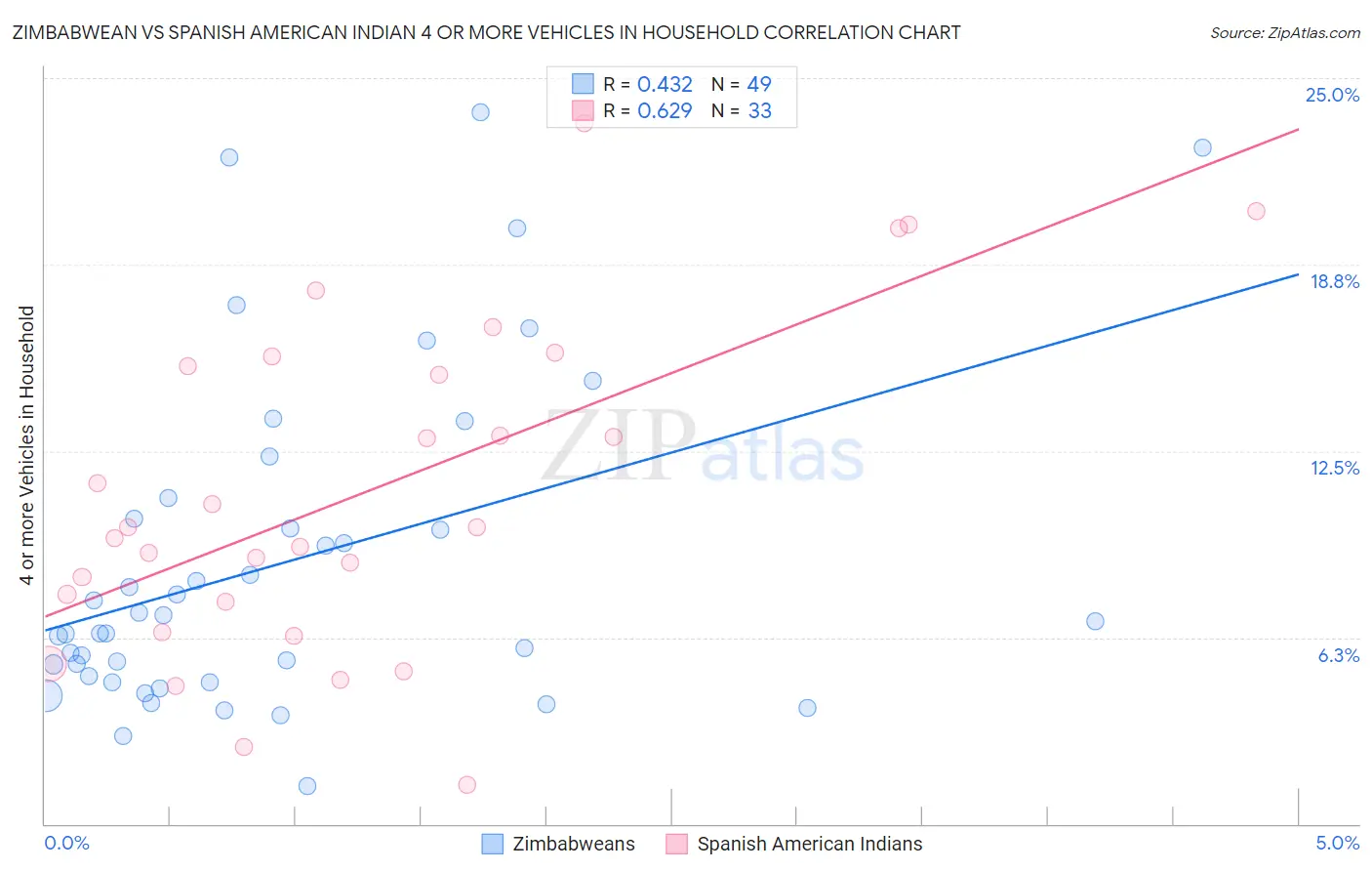 Zimbabwean vs Spanish American Indian 4 or more Vehicles in Household