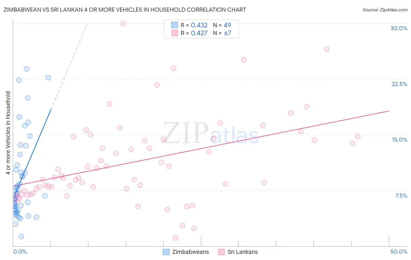 Zimbabwean vs Sri Lankan 4 or more Vehicles in Household