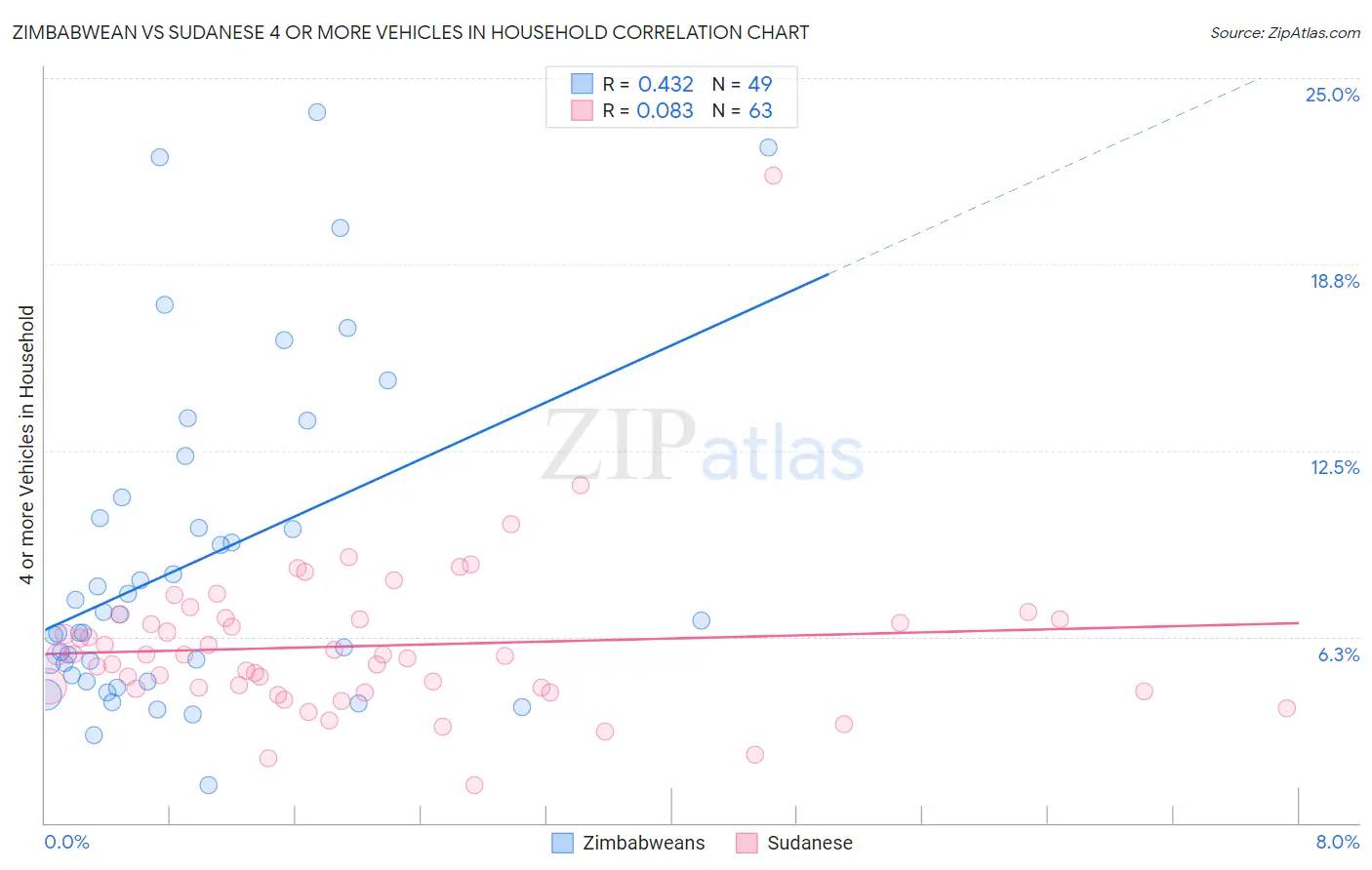 Zimbabwean vs Sudanese 4 or more Vehicles in Household