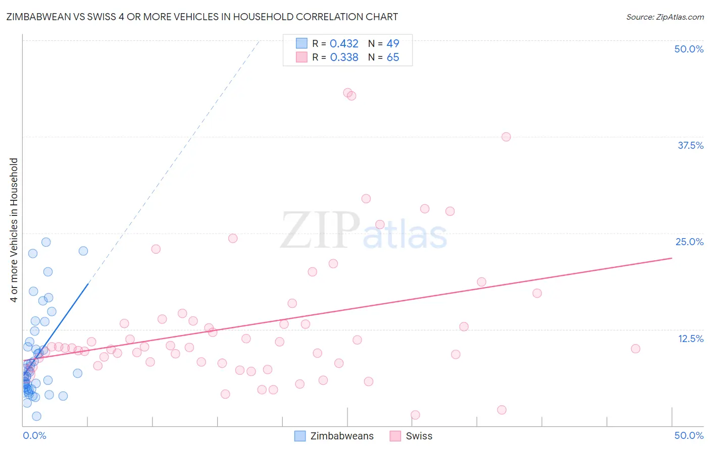 Zimbabwean vs Swiss 4 or more Vehicles in Household