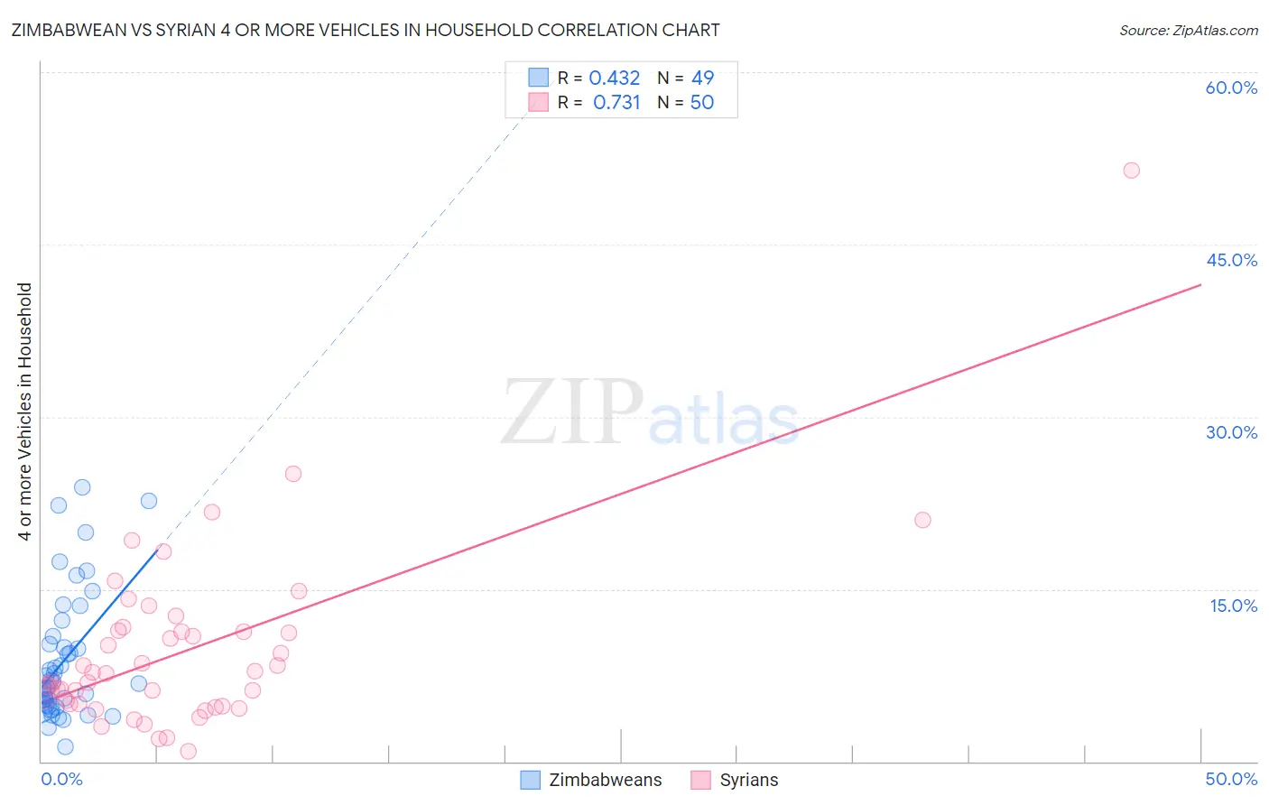 Zimbabwean vs Syrian 4 or more Vehicles in Household