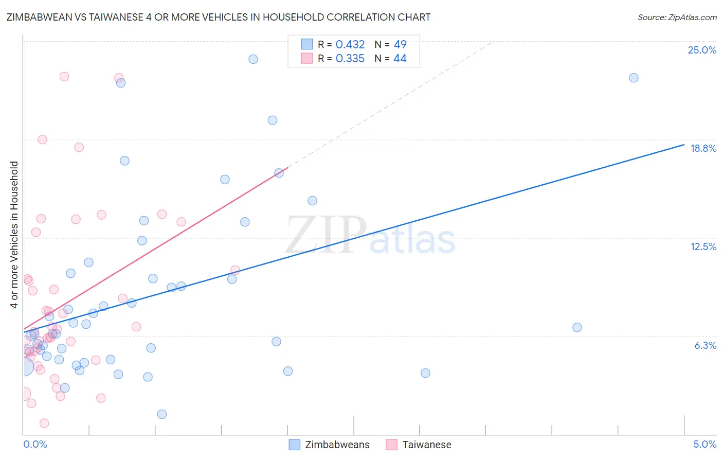 Zimbabwean vs Taiwanese 4 or more Vehicles in Household