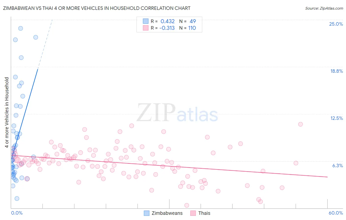 Zimbabwean vs Thai 4 or more Vehicles in Household