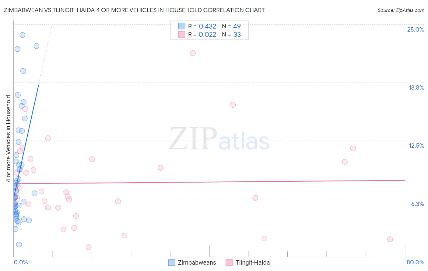 Zimbabwean vs Tlingit-Haida 4 or more Vehicles in Household