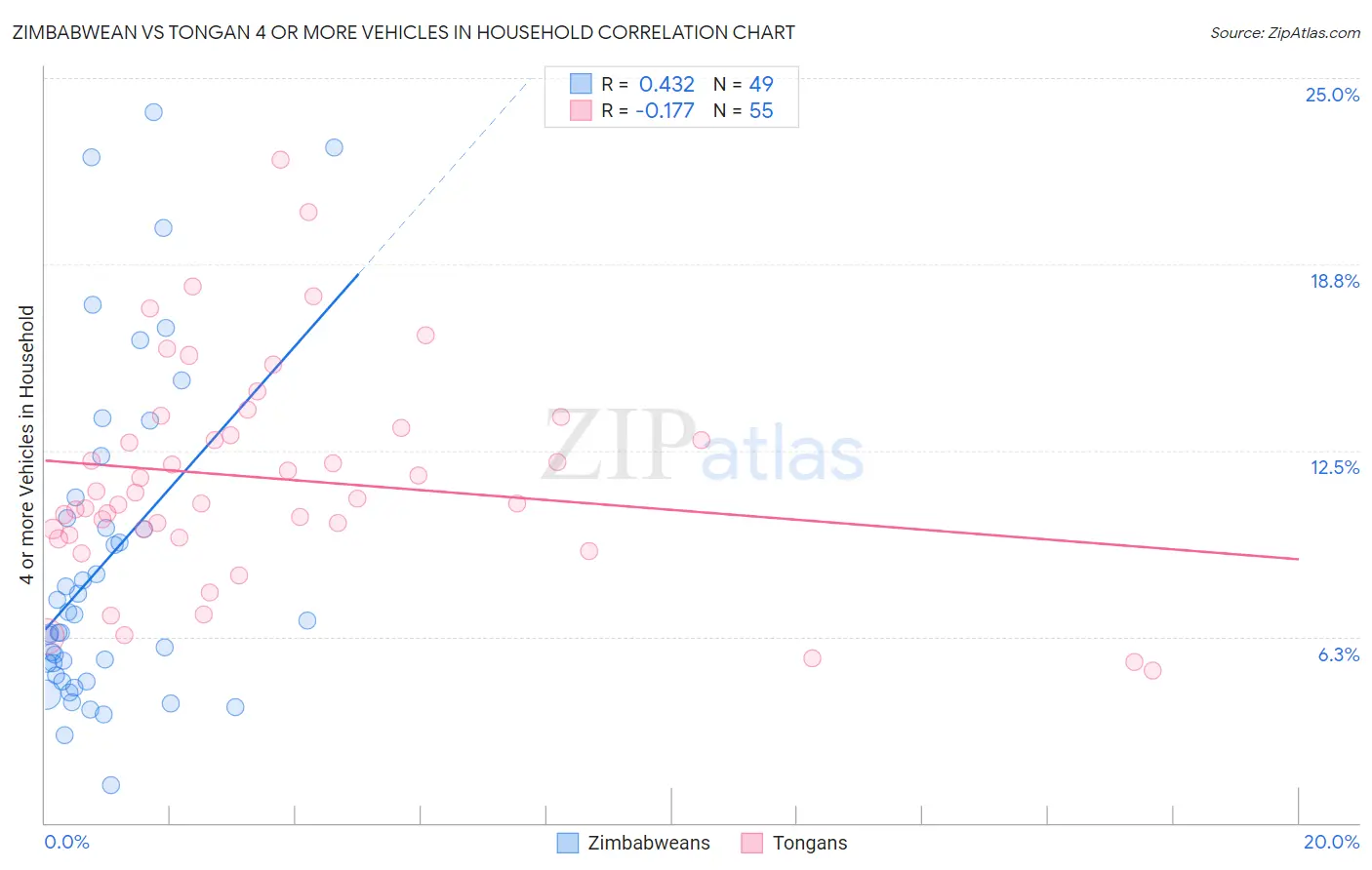 Zimbabwean vs Tongan 4 or more Vehicles in Household