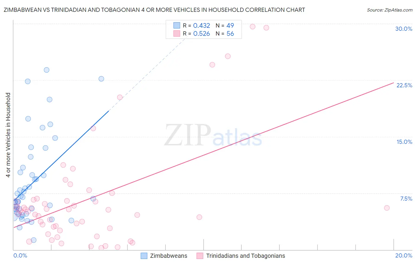 Zimbabwean vs Trinidadian and Tobagonian 4 or more Vehicles in Household