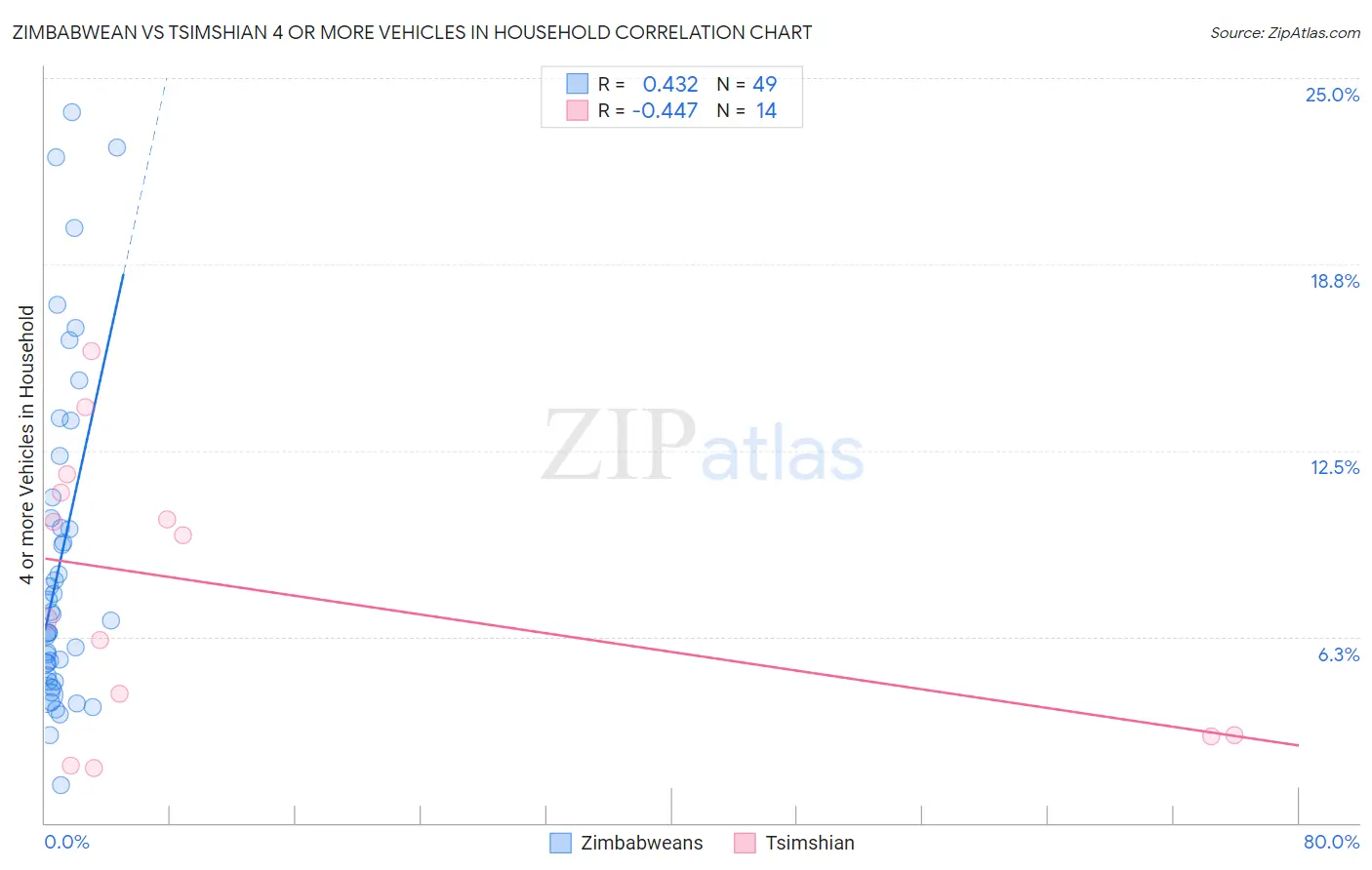 Zimbabwean vs Tsimshian 4 or more Vehicles in Household