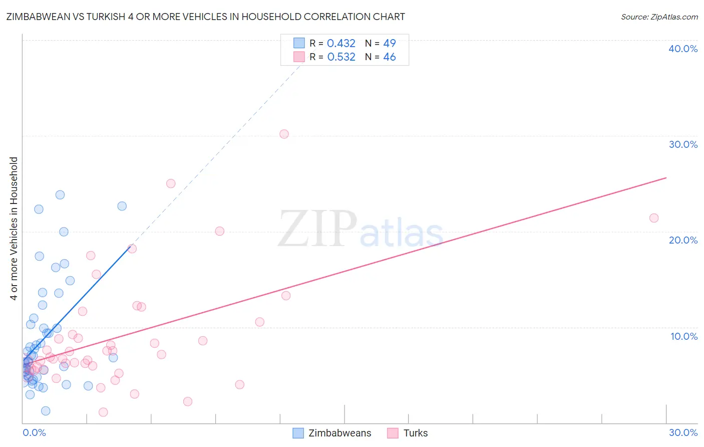 Zimbabwean vs Turkish 4 or more Vehicles in Household