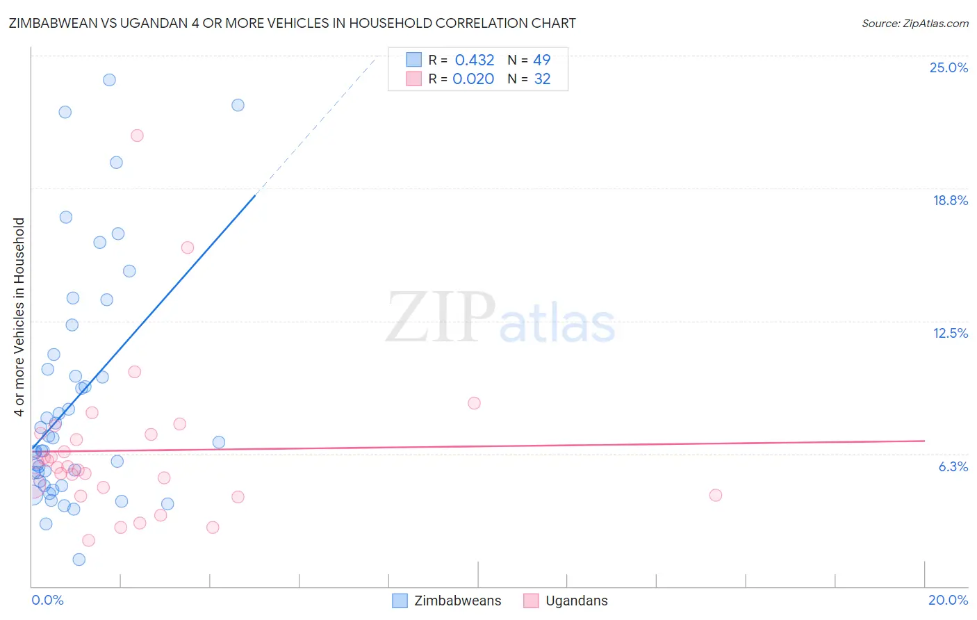 Zimbabwean vs Ugandan 4 or more Vehicles in Household