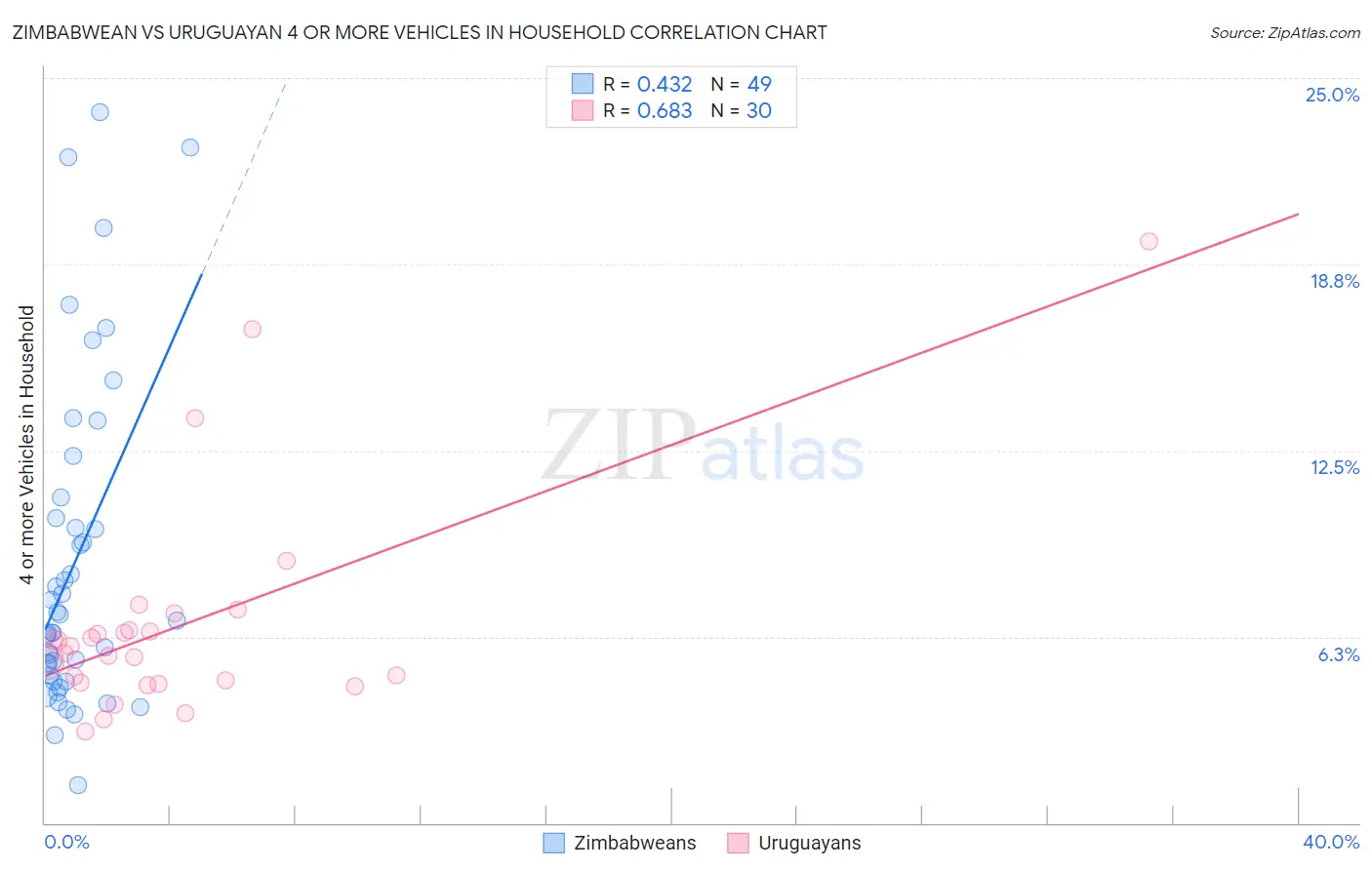 Zimbabwean vs Uruguayan 4 or more Vehicles in Household