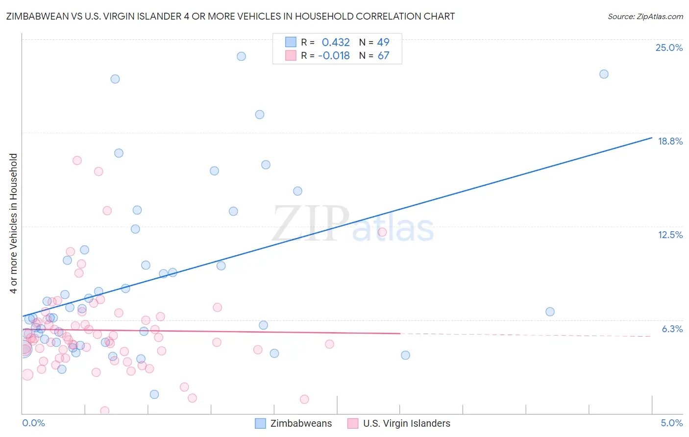 Zimbabwean vs U.S. Virgin Islander 4 or more Vehicles in Household