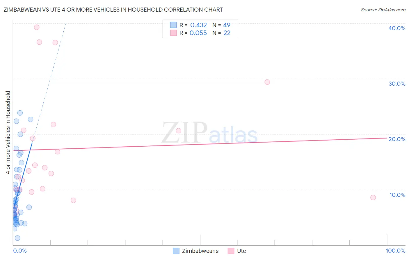 Zimbabwean vs Ute 4 or more Vehicles in Household