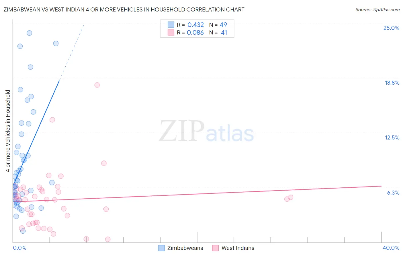 Zimbabwean vs West Indian 4 or more Vehicles in Household