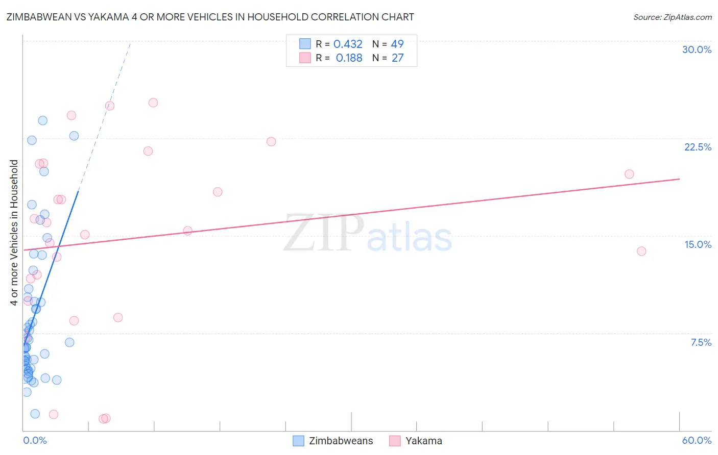 Zimbabwean vs Yakama 4 or more Vehicles in Household