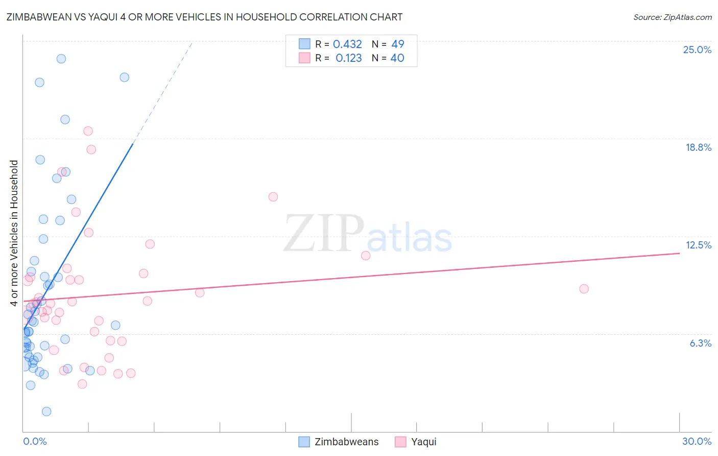 Zimbabwean vs Yaqui 4 or more Vehicles in Household